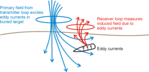 electromagnetic induction