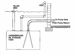 underground storage tank